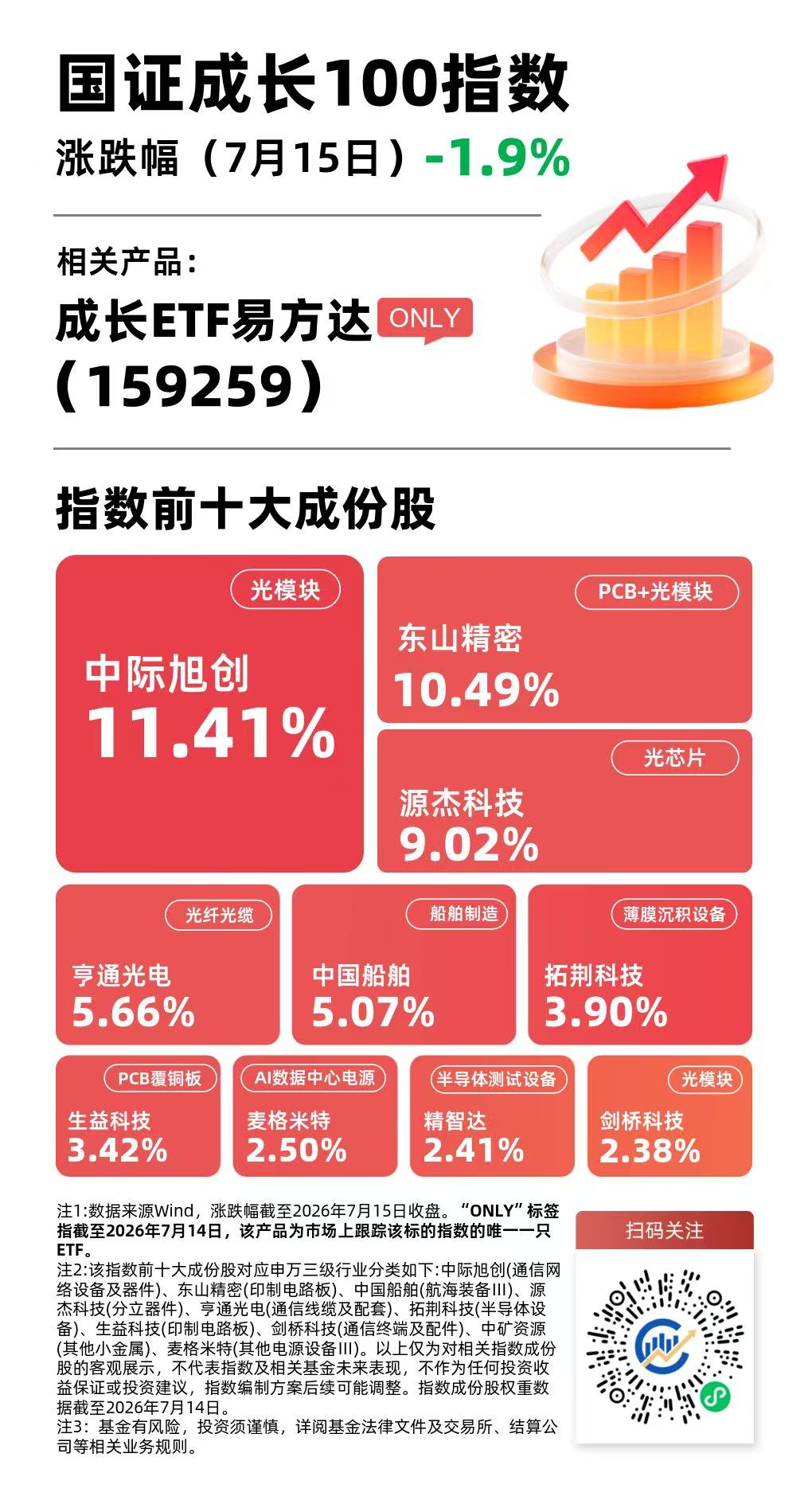 算力硬件板块集体回调,成长ETF易方达(159259)逆势获7800万份净申购