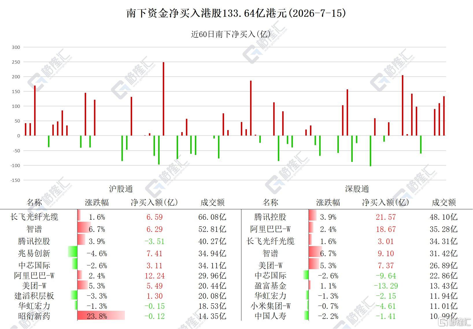 资金动向 | 北水扫货港股133亿港元，大手笔抢筹阿里巴巴等科网股