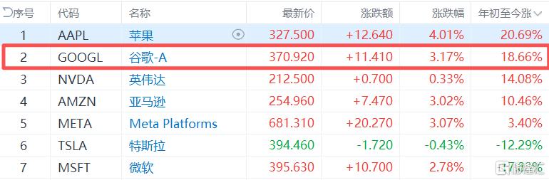 寻找价值股很难！巴菲特：谷歌投资是我主导的