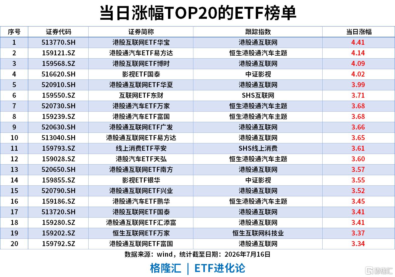 ETF风向标 | 港股科技强势反弹，港股互联网ETF、港股通汽车ETF涨4%，科创半导体ETF、半导体设备ETF近20日“吸金”超百亿
