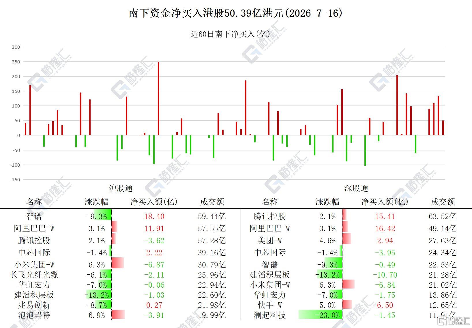 资金动向 | 北水连续9日抢筹阿里巴巴,AI硬件股遭集中抛售