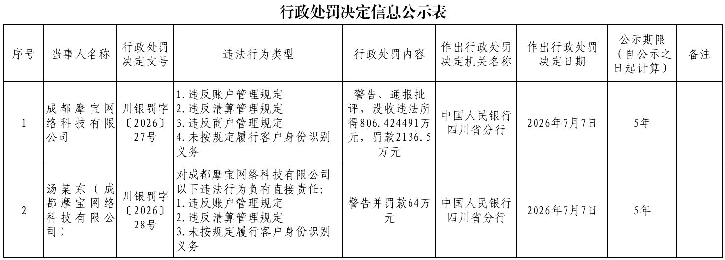临近续牌摩宝支付被罚没2942万元,控股股东五年前已变更为建信信托