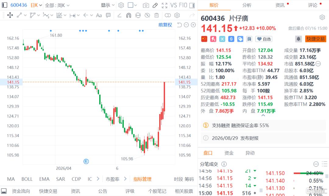 时隔近两年!药茅再次涨停!