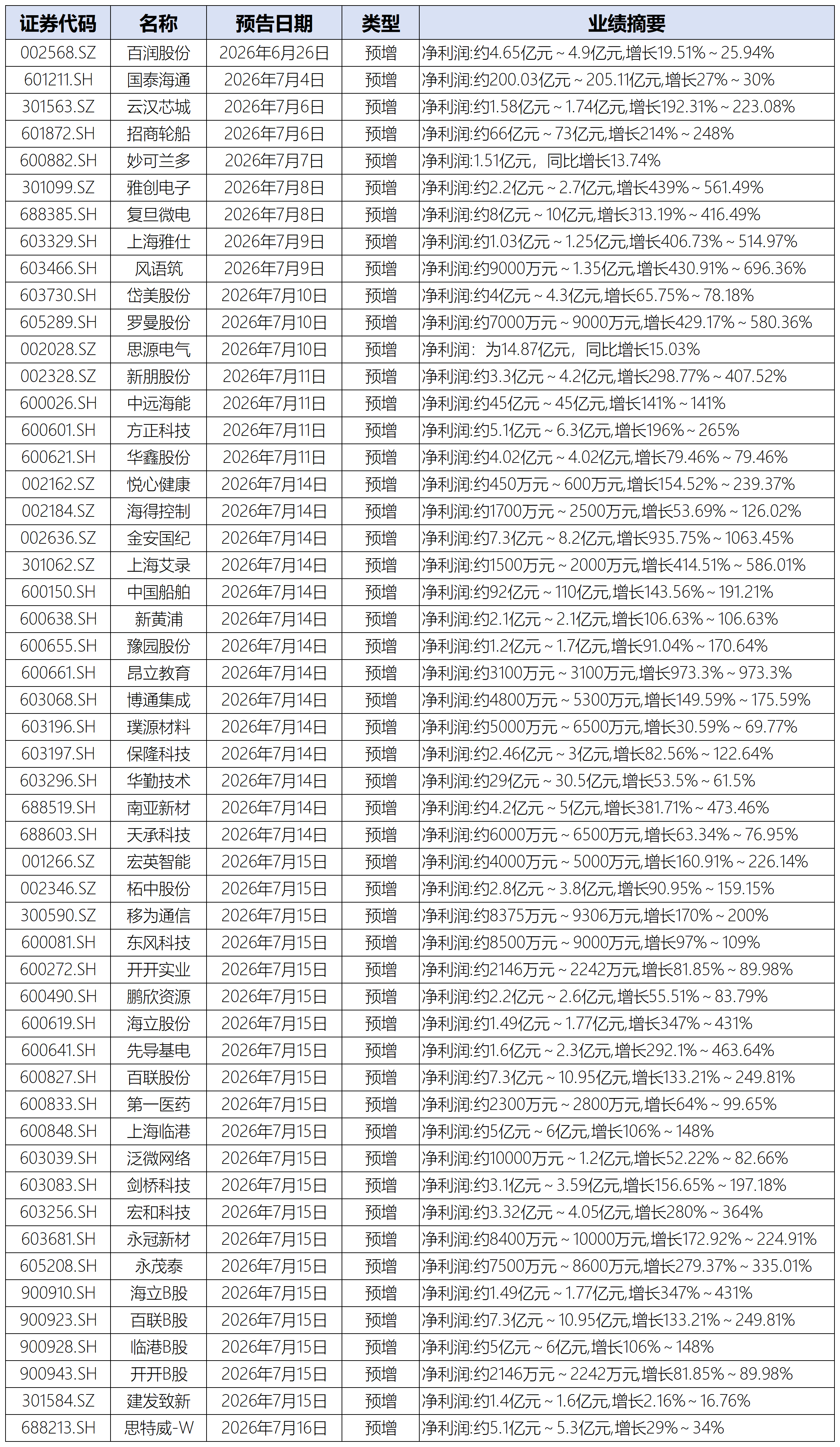 WechatIMG1442.jpg 上海A股2026中报业绩预增快讯:超50家公司披露预增公告,四大涨幅梯队全景梳理