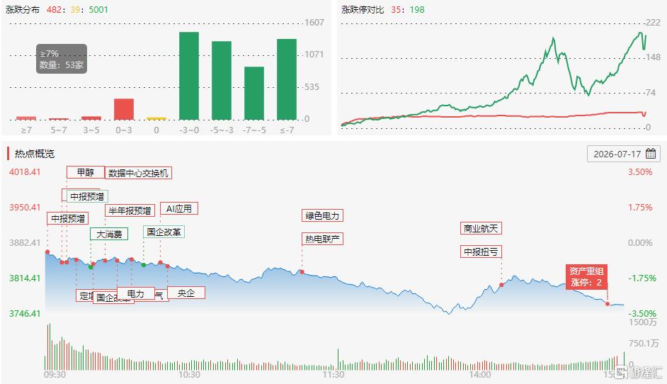 龙虎榜 | 中山东路1.76亿砸盘长光华芯，成都系抢筹星网锐捷