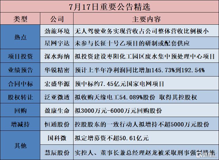 公告精选︱湖南裕能:拟240亿元投资建设矿化一体新能源电池材料循环产业项目;星网宇达:未参与长征十号乙项目的研制或配套供应