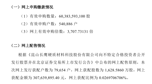 长鹰硬科北交所发行结果揭晓 网上获配比例0.027% 战略配售募资3418万元