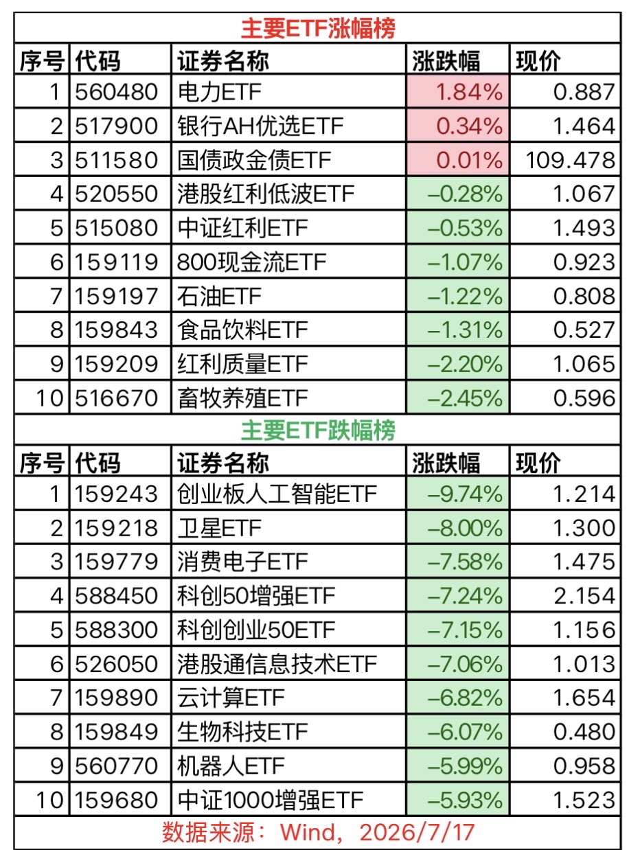 【7.17 ETF盘后扒】亏肿了！创业板AI跌近10%，两市近5000只股票下跌！