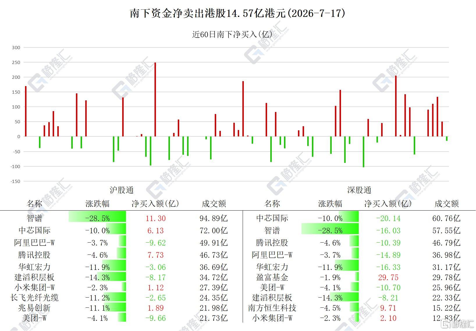 资金动向 | 北水净卖出港股14.57亿港元,减仓阿里、美团、华虹宏力