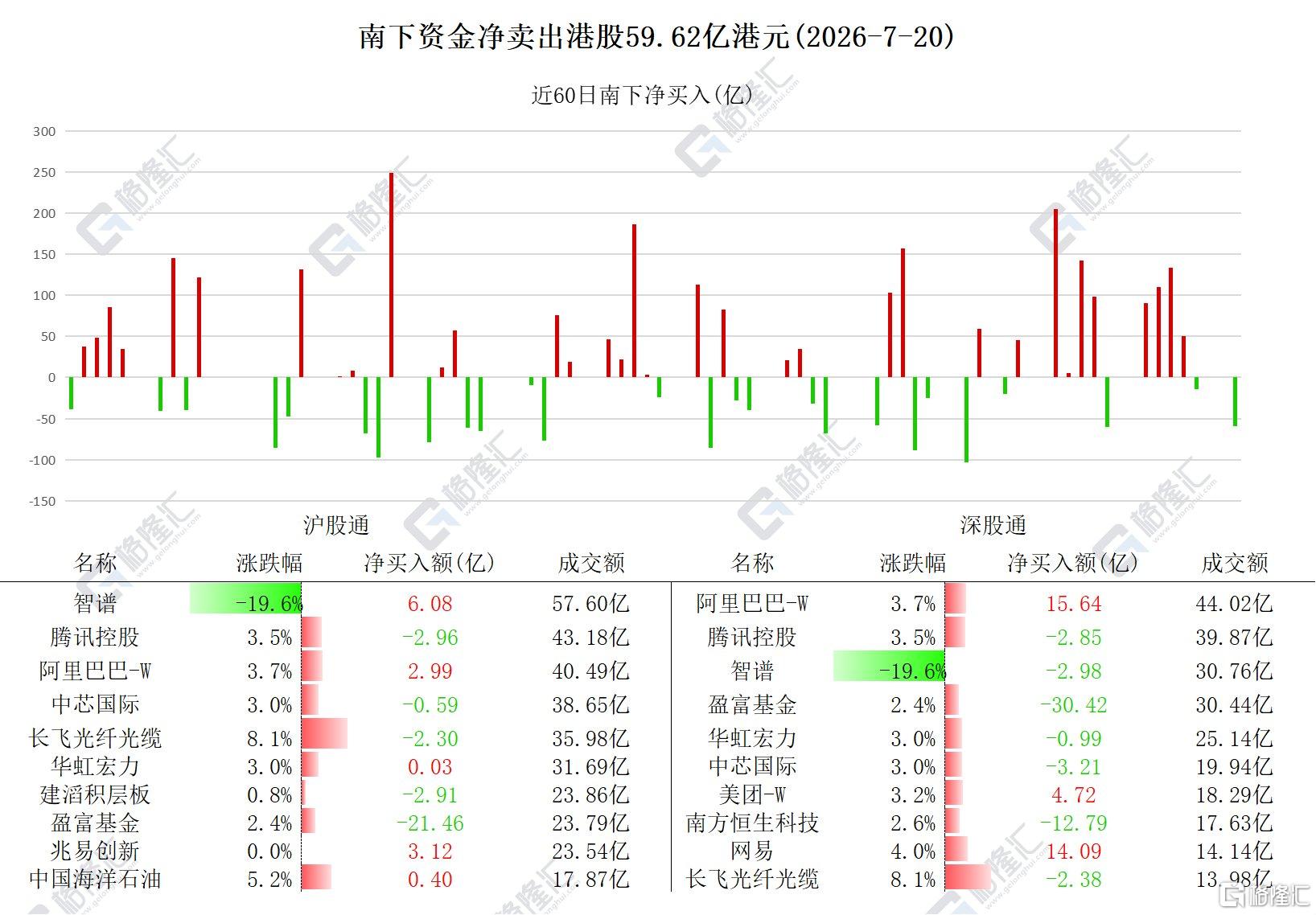 资金动向 | 北水抛售港股近60亿港元,连续11日加仓兆易创新