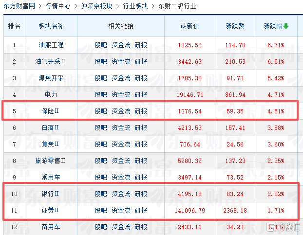 多家险企发布公告,中国平安A股今日大涨4%