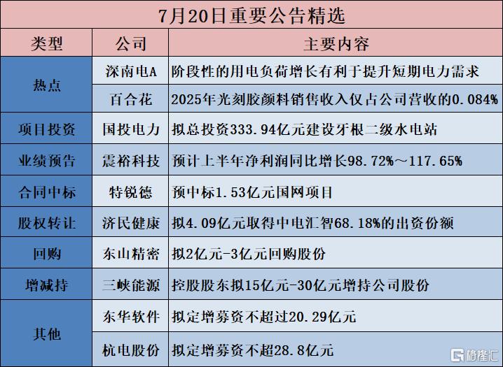 公告精选︱国投电力:拟总投资333.94亿元建设牙根二级水电站;震裕科技:预计上半年净利润同比增长98.72%~117.65%