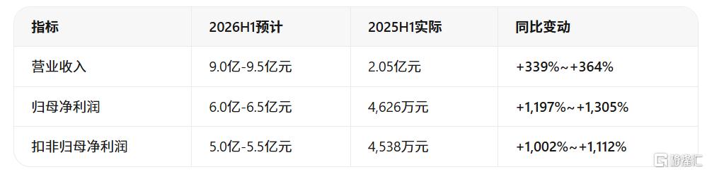 净利最高预增13倍,光芯片龙头业绩爆了!