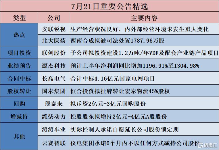 公告精选︱源杰科技:预计上半年净利润同比增加1196.91%至1304.98%;潍柴动力:控股股东拟增持2亿元-4亿元A股股份