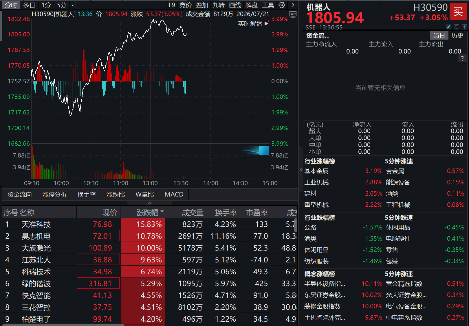 国产机器人领跑全球:四足机器人市占近7成,机器人指数盘中涨超3%!关注天弘中证机器人ETF发起联接A(014880)