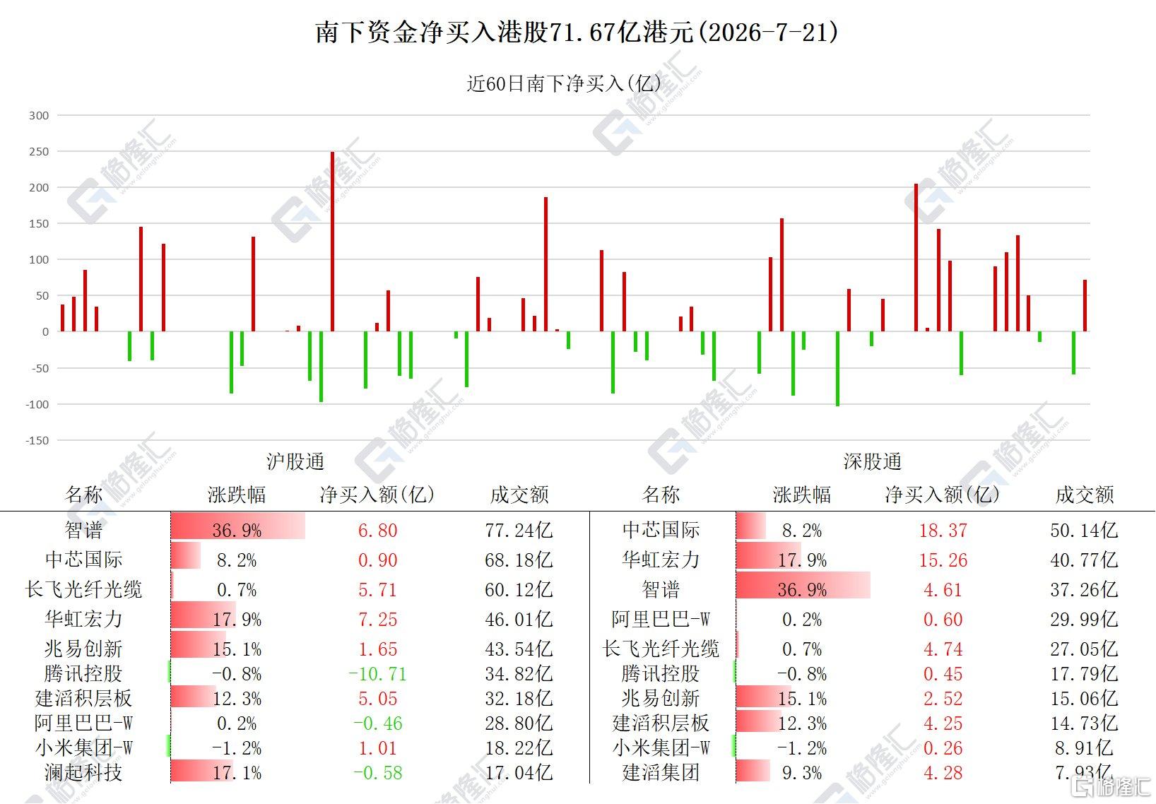 资金动向 | 北水净买入港股超72亿港元,连续12日加仓兆易创新