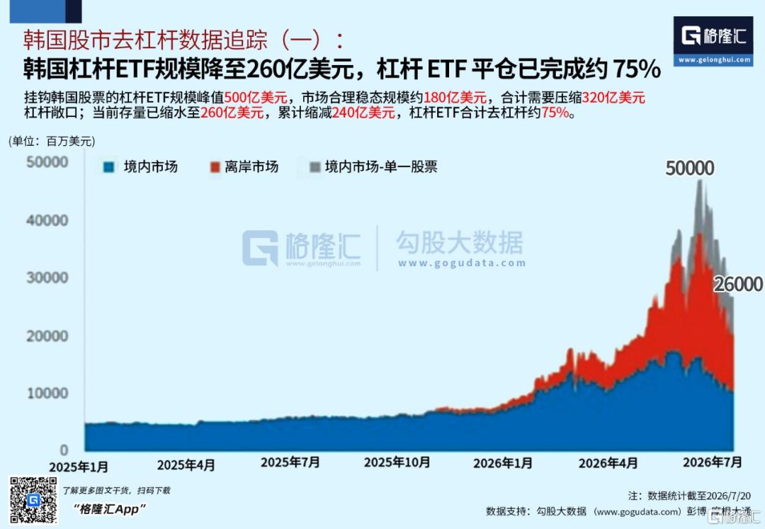 全球股市的风暴点:韩国股市的去杠杆已基本完成
