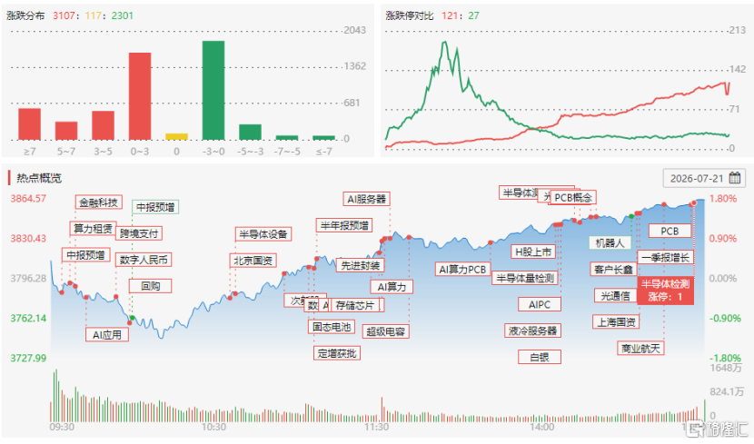 龙虎榜 | 4机构抄底光迅科技,T王、敢死队联手加仓德明利