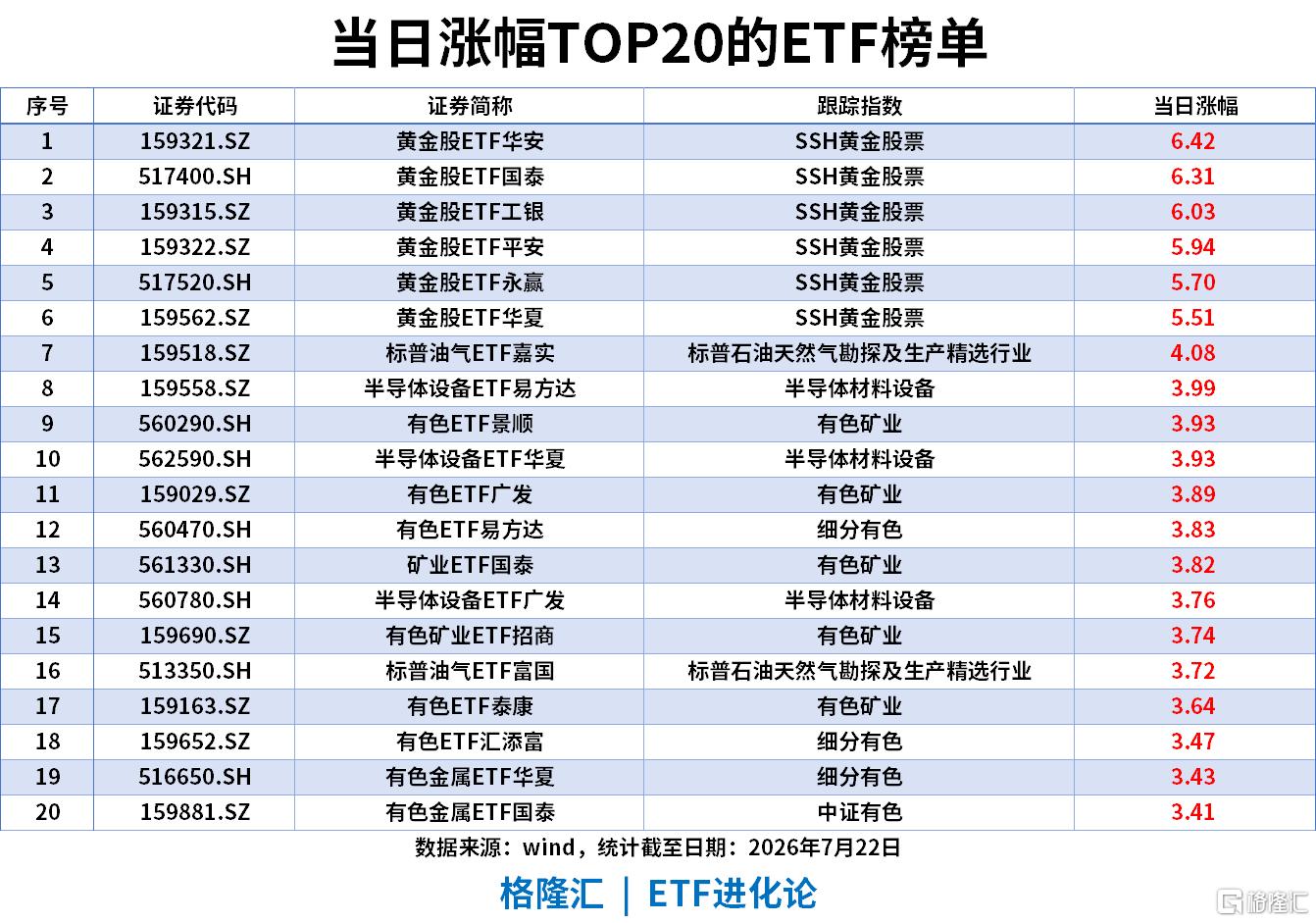ETF风向标 | 金价上涨!黄金股ETF涨6%,有色ETF涨超3%,中证2000ETF、中证1000ETF集体“吸金”