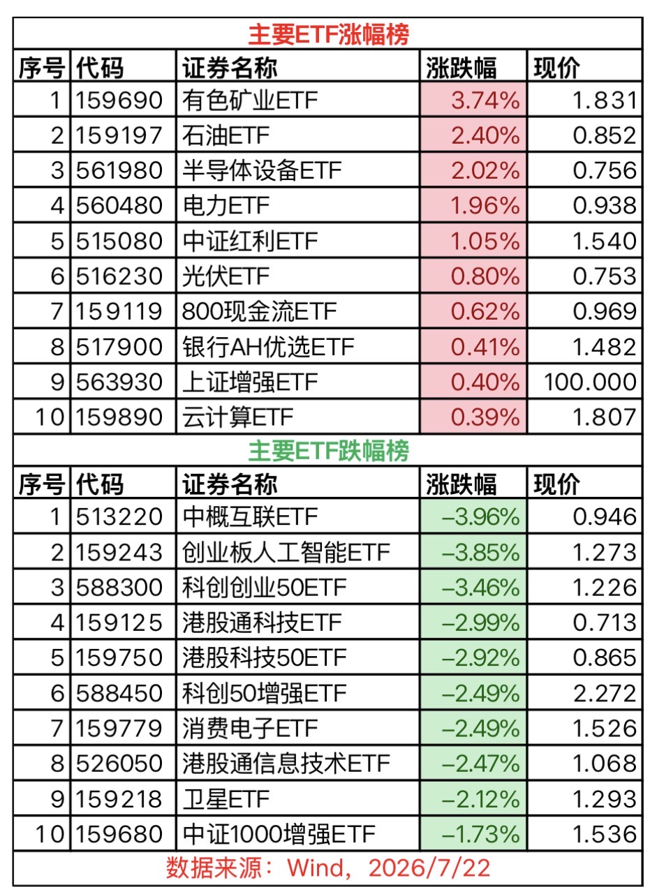 【7.22 ETF盘后扒】黄金飙上4100！有色石油电力高唱夕阳红，恒生指数又跌破2万5