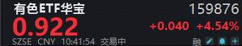 有色ETF华宝（159876）跳空大涨4.5%，成份股掀涨停潮！华宝基金：三大压制或已消除，右侧配置窗口打开！