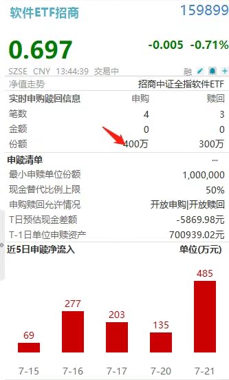 闷声吸筹!软件ETF招商(159899)获主力连续8日爆买,中国软件强势6连阳,AI“模型”向“应用”加速