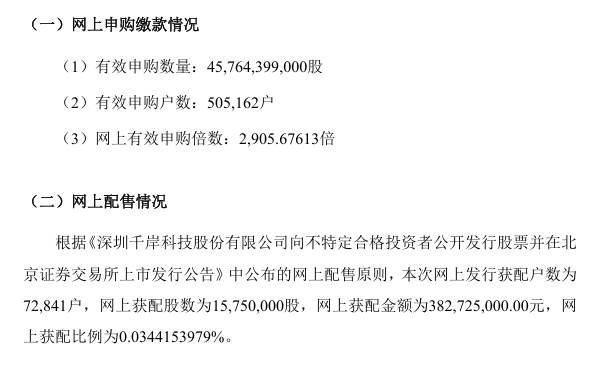 千岸科技北交所发行结果出炉 网上申购倍数达2905倍彰显市场热度