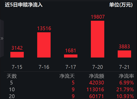 南向资金加码港股，7月以来净买入近700亿，港股通互联网ETF易方达（513040）近10日揽金超11亿