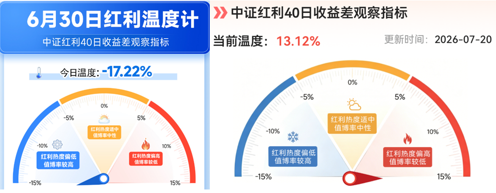 中证红利40日收益差偏高时,是卖出信号吗?