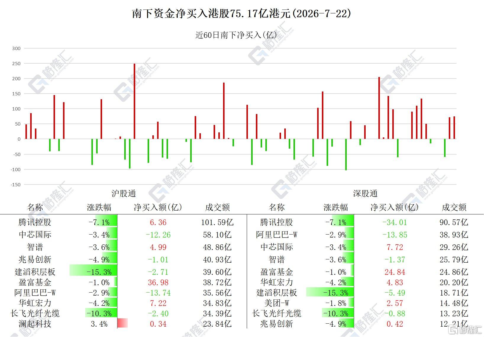资金动向 | 北水扫货港股超75亿港元,加仓华虹宏力、智谱