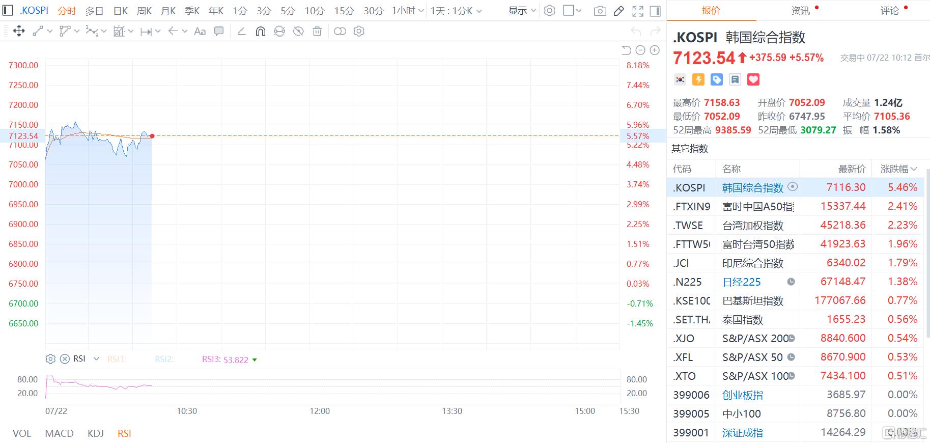 重返7100点!韩国股市又涨到熔断