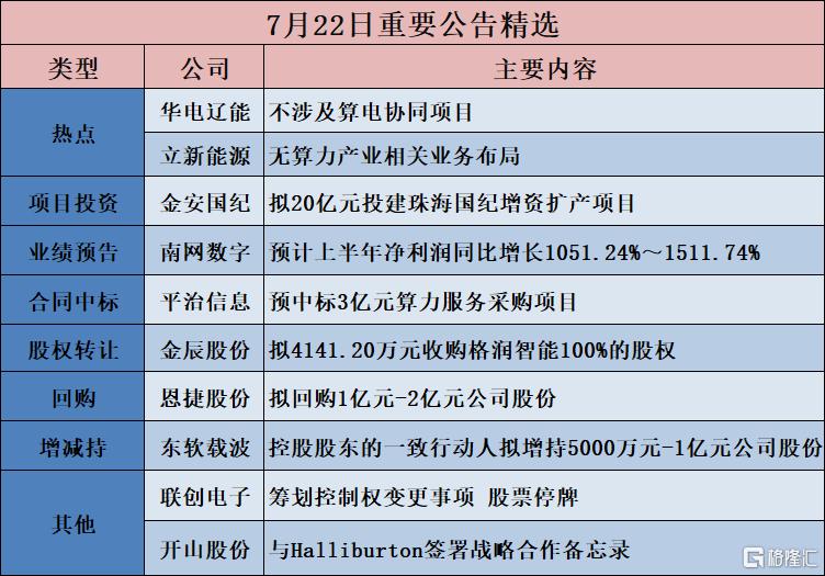 公告精选︱金安国纪:拟20亿元投建珠海国纪增资扩产项目;华电辽能:不涉及算电协同项目