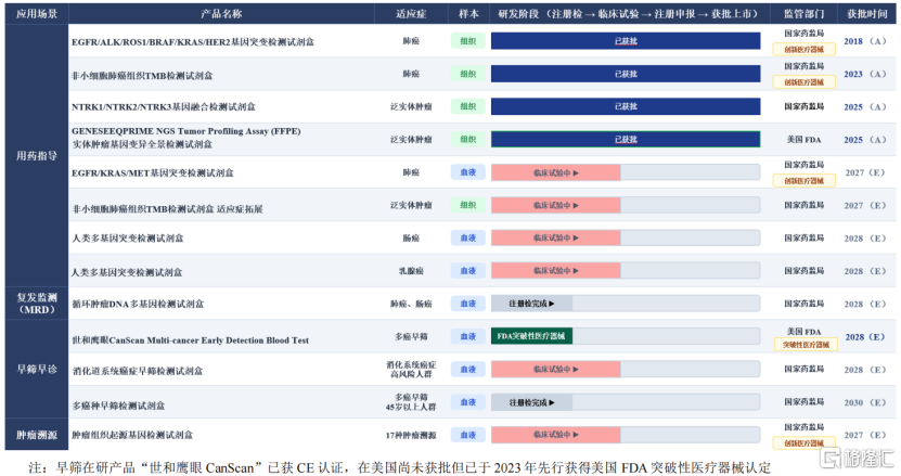 世和基因再闯IPO,主要面向肿瘤患者开展基因检测,2024年收入下降