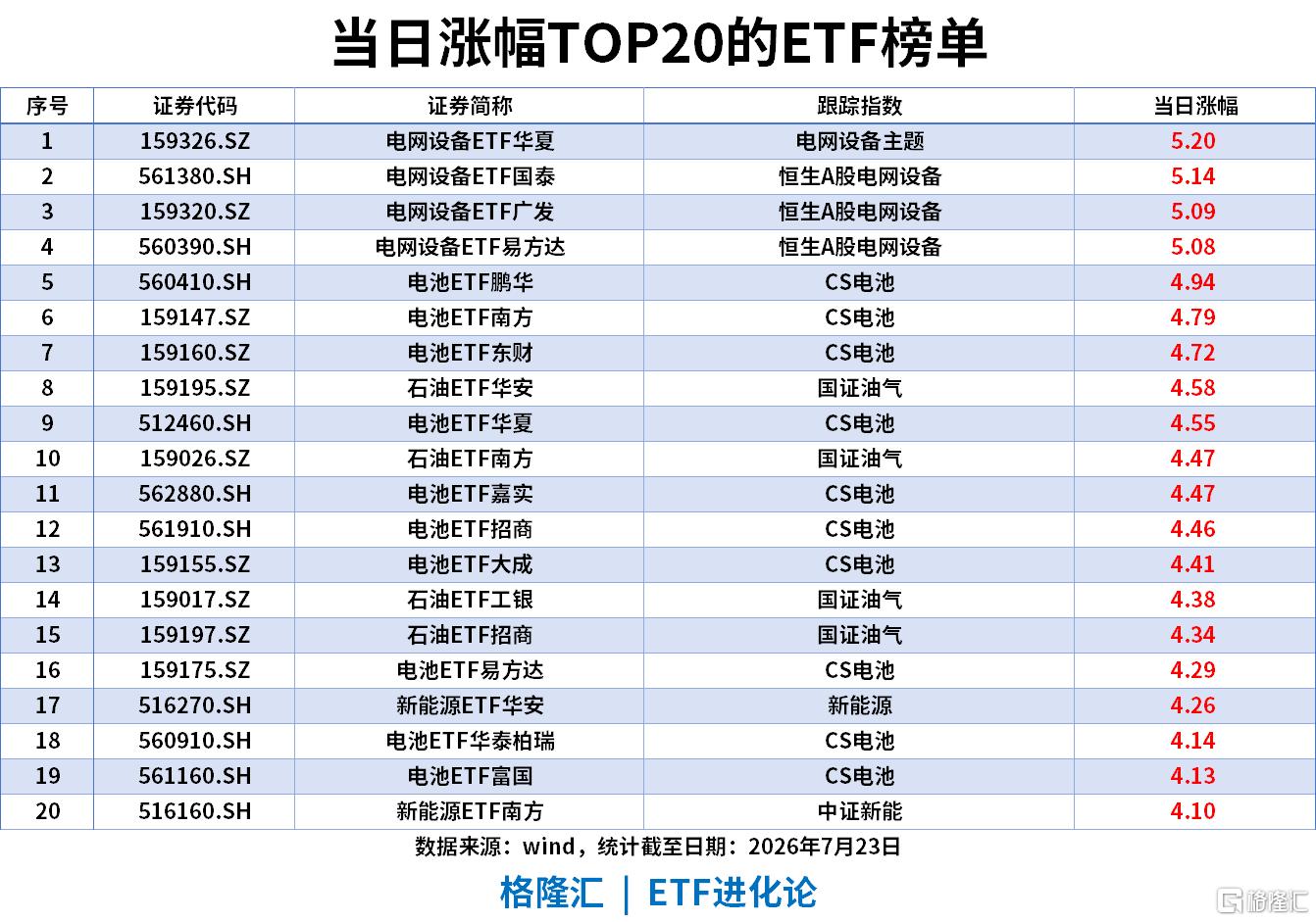 ETF风向标 | 电网设备板块反攻，电网设备ETF涨5%，金价重返4100美元，黄金ETF单日“吸金”超22亿