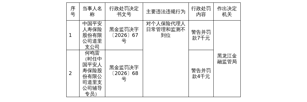 平安人寿道里支公司被罚7千元，涉代理人管理不到位等