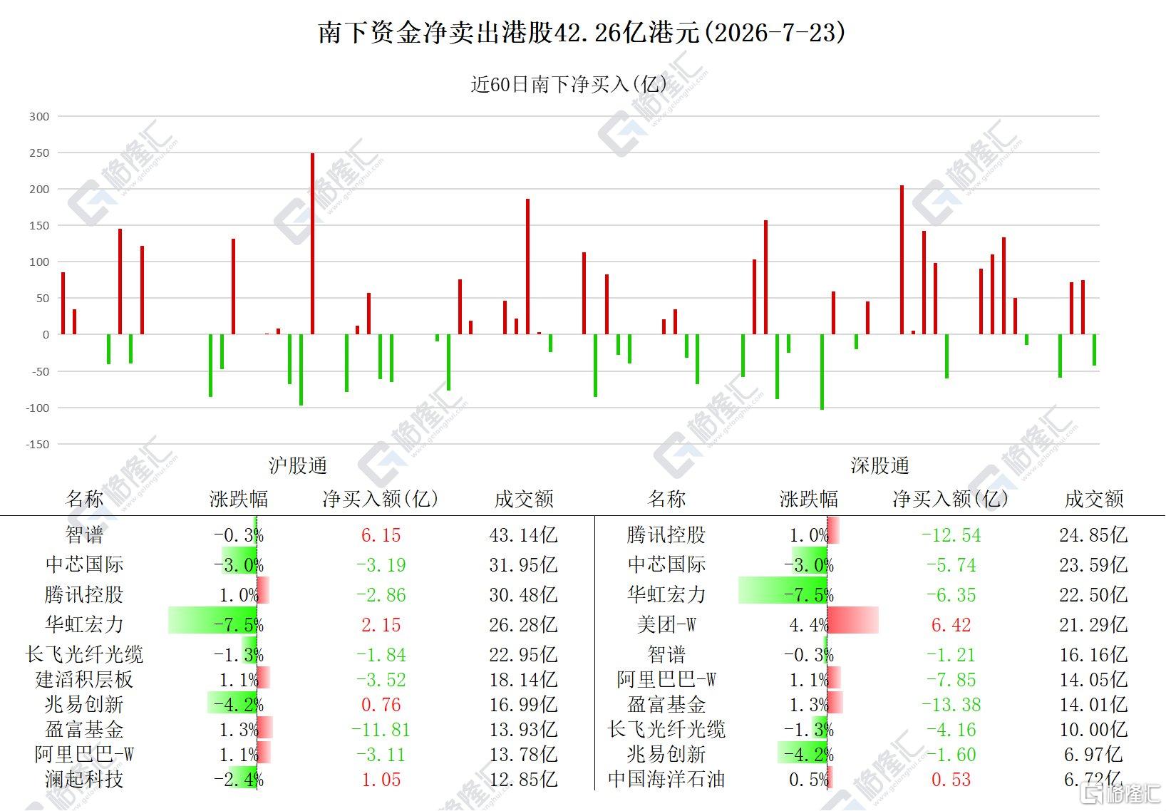 资金动向 | 北水卖出港股超42亿港元，连续5日抛售腾讯