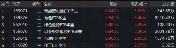 缩量博弈下,资金切入新能源赛道,159071大涨近4%!有色ETF、化工ETF突现右侧连阳信号!科技股调整到哪了?