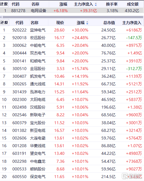 爆了！电网设备，批量涨停！