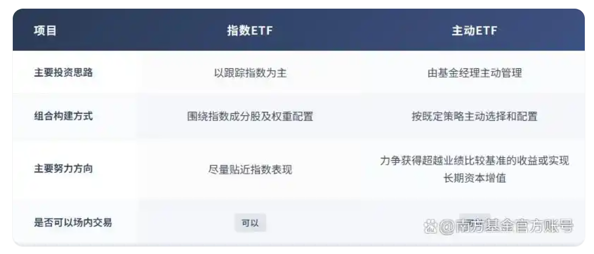 南方基金:主动ETF来了,它到底是什么?