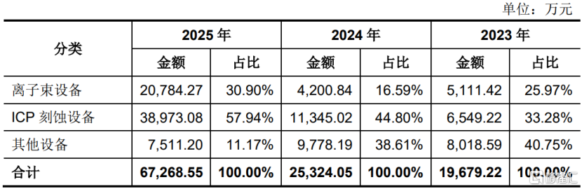 鲁汶仪器科创板IPO，聚焦半导体前道设备，三年累计亏损超5亿