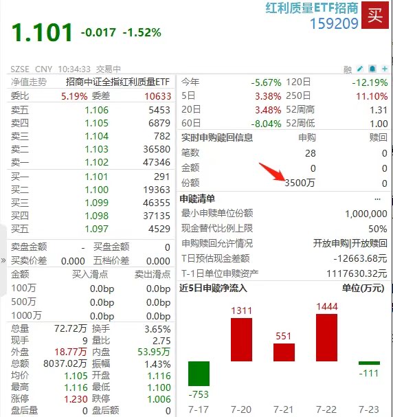 【红利异动】一小时,3800万加仓!红利质量ETF招商(159209)净流入持续放大,贵州茅台、格力电器翻红