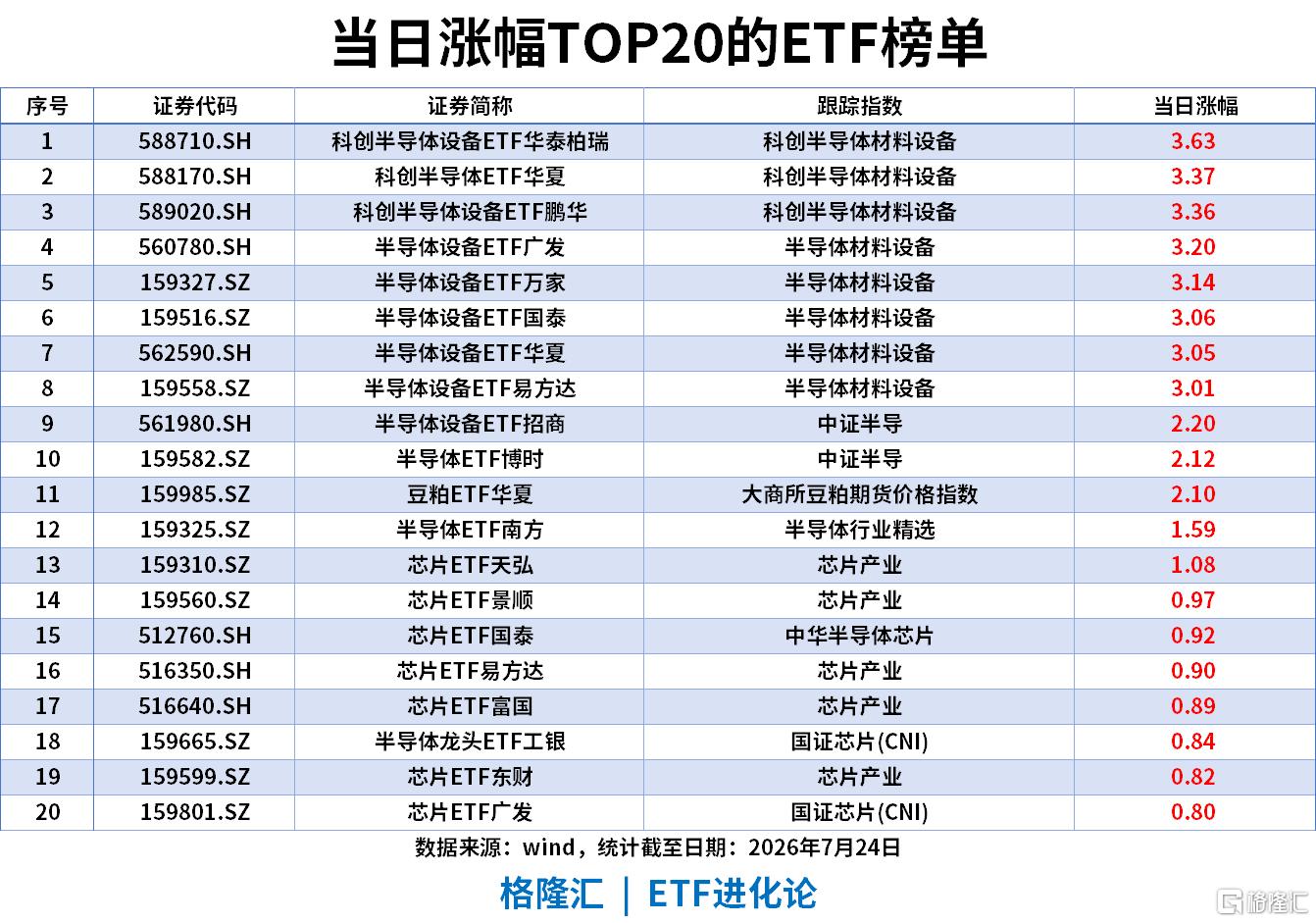 ETF风向标 | A股成交额跌破2万亿，半导体板块午后回暖，科创半导体ETF、半导体设备ETF涨3%，科创50ETF、科创半导体ETF近20日“吸金”超200亿