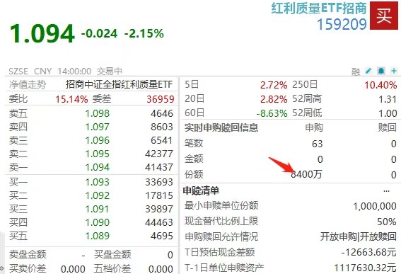 加速了！超9200万坚定增仓！红利质量ETF招商(159209)逆市吸金，茅台提价+格力回购双重护盘