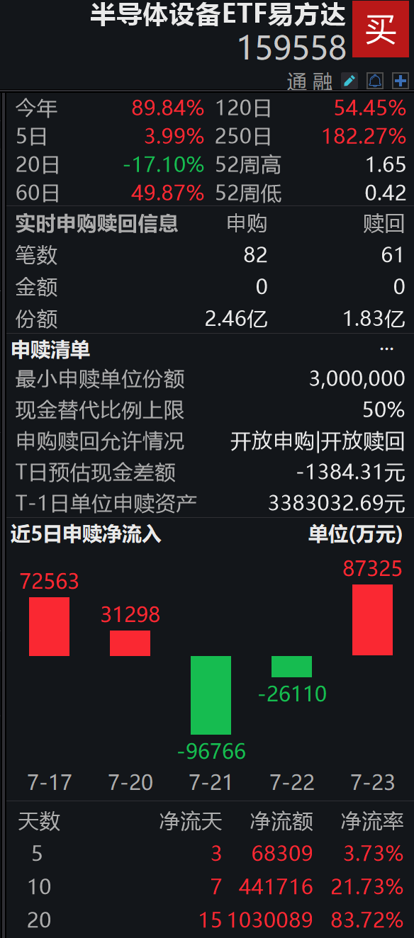 半导体板块掀起回购潮,累计回购规模逾200亿!半导体设备ETF易方达(159558)盘中获净申购6300万份,标的指数近一年上涨168%