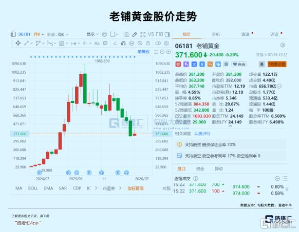 25倍大牛股,1年暴跌60%