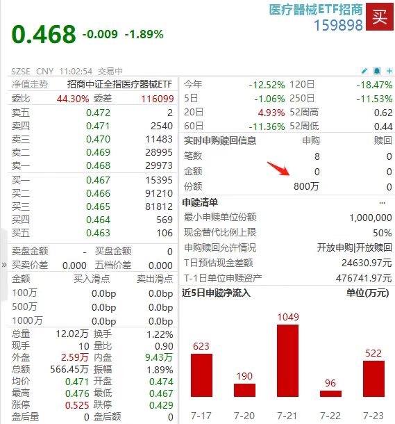 什么信号?主力连续8日狂买,医疗器械ETF招商(159898)再获加仓,迈瑞医疗、联影医疗深陷调整