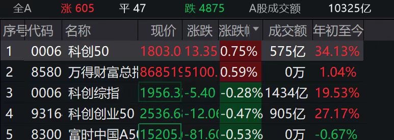 长鑫科技下周一登陆科创板，机构预计26年全球存储总产值突破5500亿美元，科创50ETF易方达(588080)昨日揽金超5.5亿，标的指数逆势飘红，韧性凸显