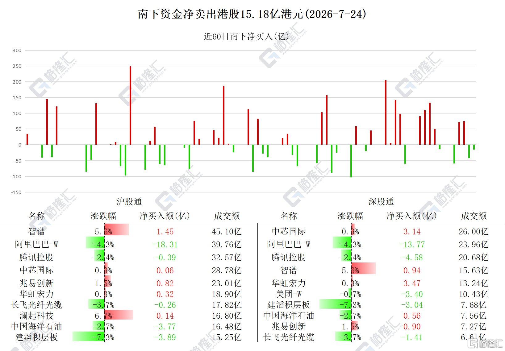资金动向 | 北水连续6日减持腾讯,华虹宏力、中芯国际获逆势加仓
