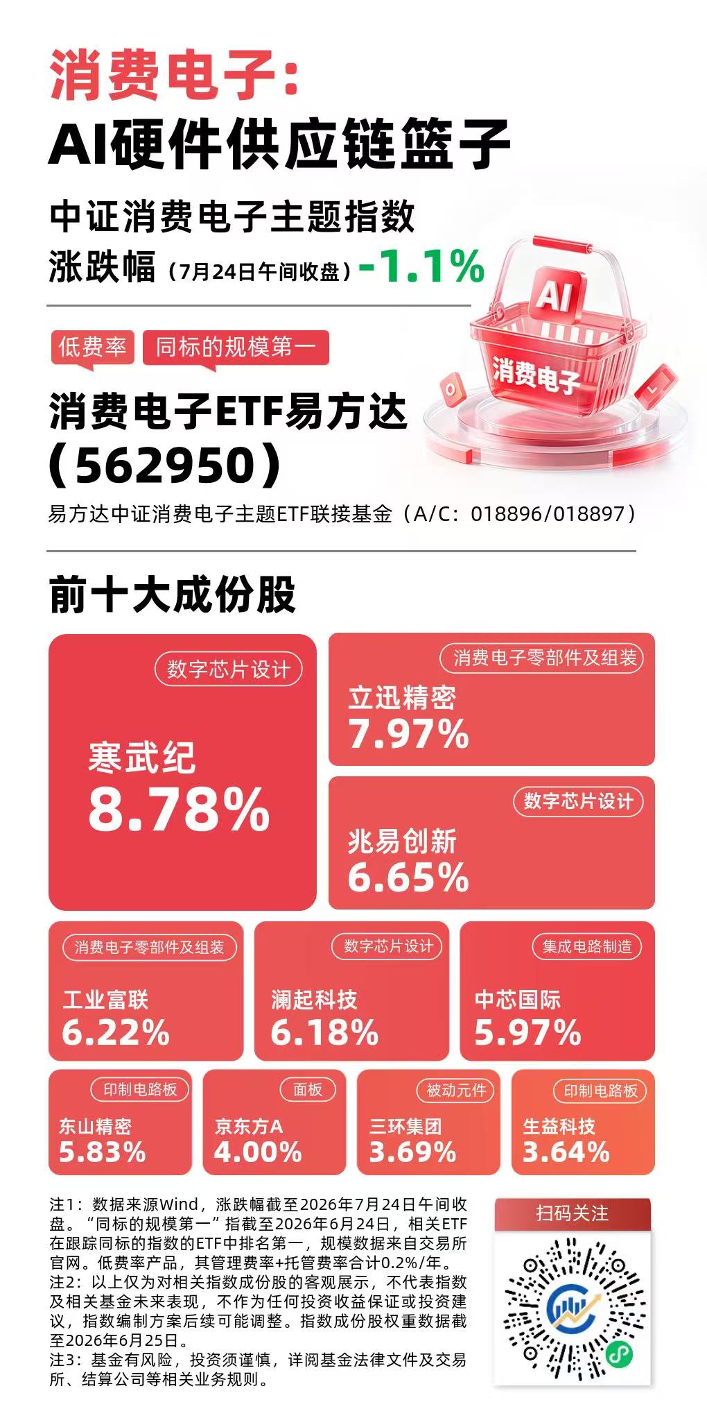 超七成消费电子企业上半年预盈，AI硬件催化行业景气，关注消费电子ETF易方达（562950）后续走势