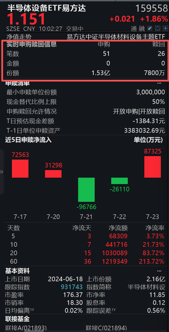 英特尔营收创15年最大增速，先进制程与芯片业务放量！半导体设备ETF易方达（159558）盘中获净申购6900万份，近20日揽金103亿